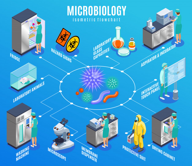 capacities,analyzing,microbe,bacterium,dispenser,biochemistry,microbiology,masks,biotechnology,scientific,experiment,equipment,set,collection,fridge,gloves,scientist,microscope,clinic,biology,chemical,professional,test,lens,healthcare,lab,research,suit,laboratory,chemistry,medicine,hospital,science,doctor,medical,technology