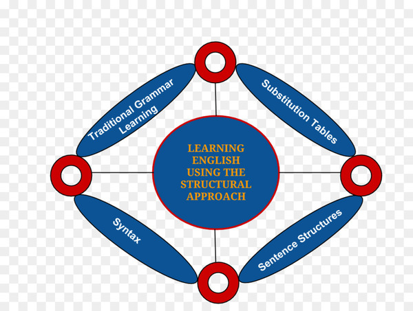 structural approach,organization,teacher,teaching method,structure,logo,writing,united kingdom,british people,text,circle,line,diagram,area,brand,signage,communication,png