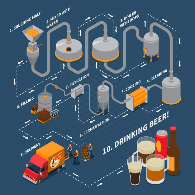 fermentation,filtration,infochart,clearing,filling,brewing,cooling,malt,pint,boiler,brewery,taste,hop,set,barley,distribution,collection,drinking,ingredients,flowchart,storage,page layout,pub,production,business background,business technology,presentation template,shipping,page,quality,symbol,business infographic,document,background blue,report,background abstract,elements,infographic template,infographic elements,isometric,sign,internet,presentation,delivery,packaging,layout,beer,blue,infographics,template,technology,water,abstract,business,abstract background,background