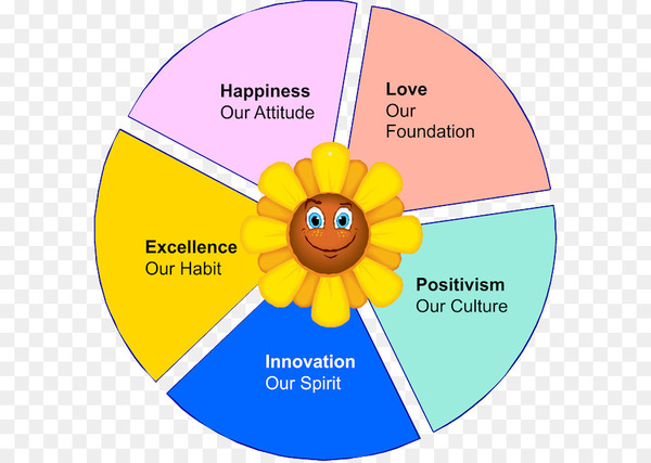 human behavior,flower,human,line,happiness,behavior,text,diagram,circle,png