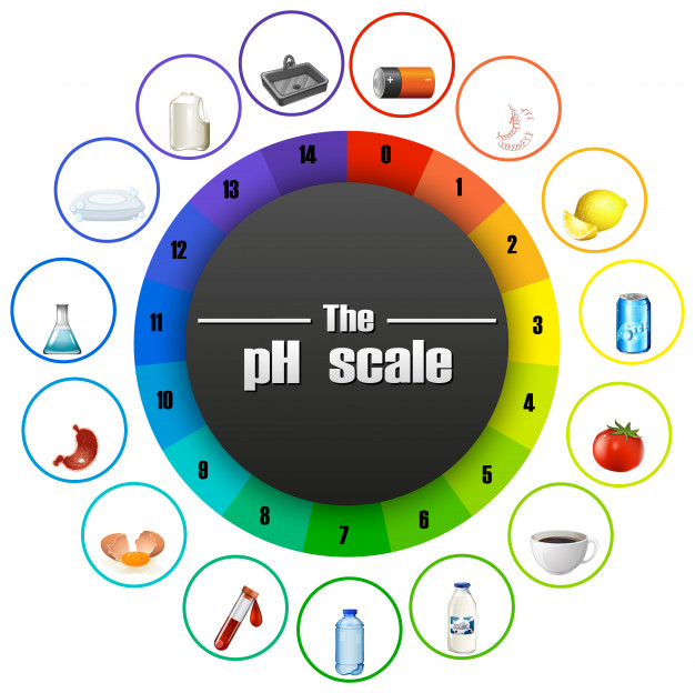 pH Scale and Acidity - Properties and Limitaions of pH Scale