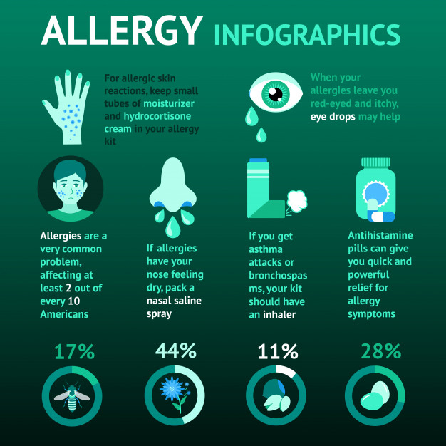 contaminants,tyedropper,rash,infochart,crustacean,inhaler,moisturizer,asthma,pollen,duster,allergy,set,collection,pill,bacteria,dust,insect,charts,test,page,symbol,document,drop,report,environment,elements,pet,medicine,bee,sign,human,internet,presentation,eye,spring,layout,animal,nature,infographics,template,house,technology,business,food,flower,background