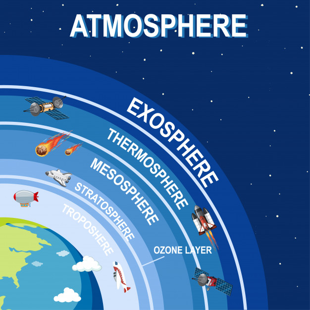 troposphere,thermosphere,exosphere,stratosphere,ozone,sciences,atmosphere,scientific,educational,clipart,solar system,artistic,system,solar,universe,global,planet,engineering,drawing,galaxy,stars,science,earth,globe,world,sky,cartoon,education,technology,design,poster