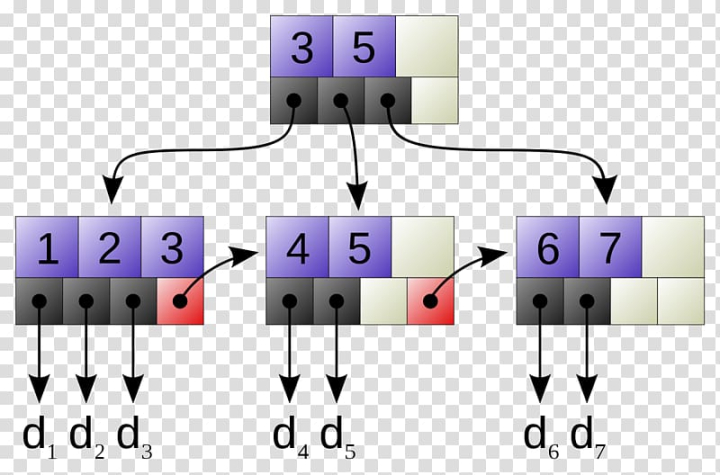 b,tree,data,structure,computer,science,purple,angle,text,computer science,number,data structure,nature,algorithm,sequential access,technology,line,implementation,diagram,database index,database,btree,binary search tree,b tree,autumn tree,area,png clipart,free png,transparent background,free clipart,clip art,free download,png,comhiclipart