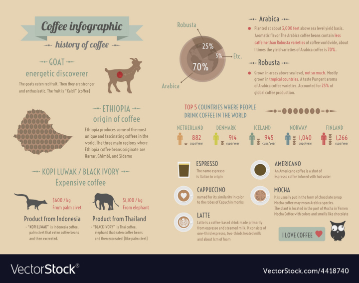 infographic,coffee,history,bean,luwak,ethiopia,kopi,concept,info,indonesia,goat,food,arabica,drink,icon,elephant,cappuccino,berry,background,american,classic,earth,espresso,cartoon,latte,expensive,flat,heart